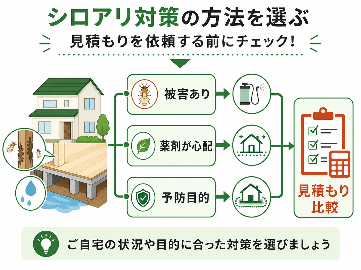 被害状況や薬剤への不安からシロアリ対策を選ぶ判断チャート