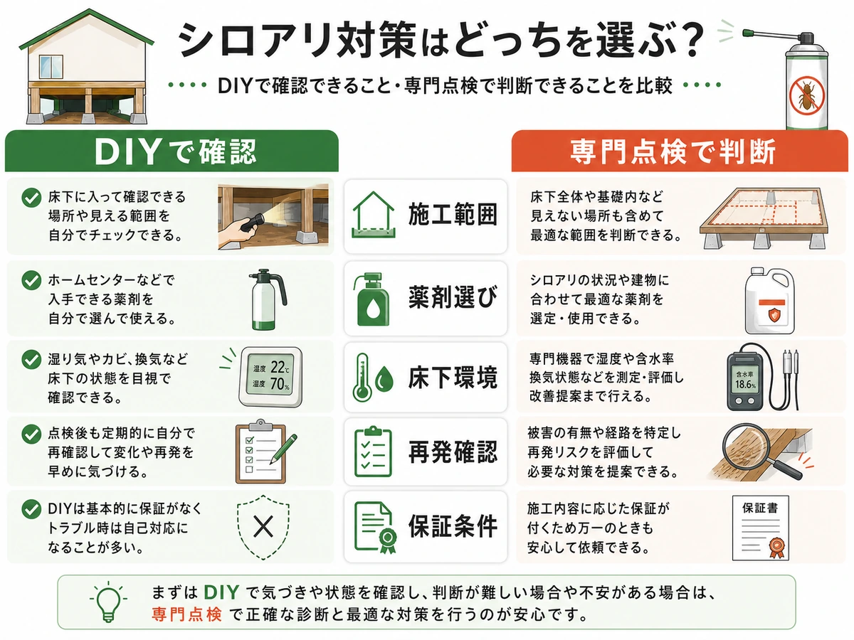 シロアリ対策でDIY確認と専門点検の違いを施工範囲や保証条件で比較する画像