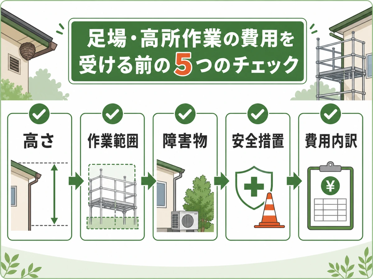 足場代を判断するための作業場所・範囲・安全措置・代替手段・費用内訳のチェック図