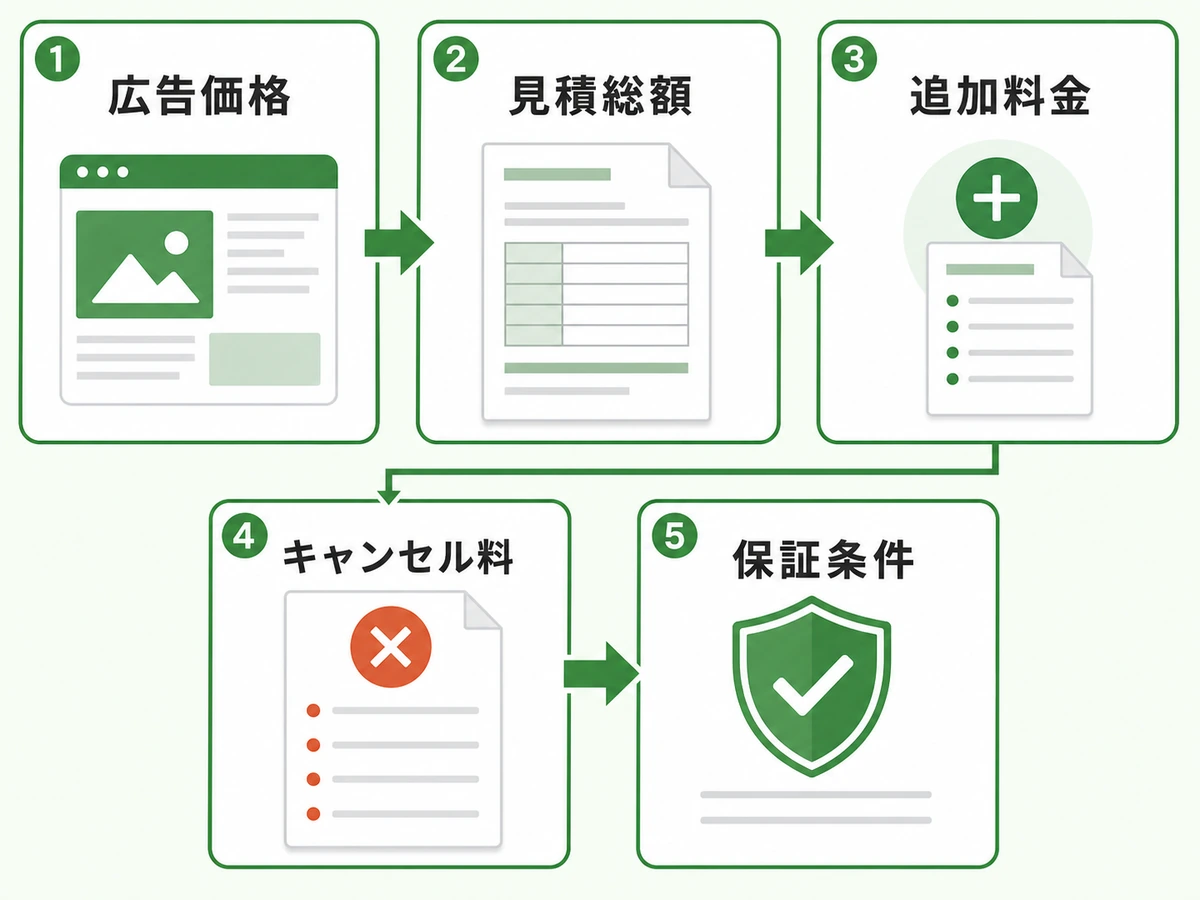 広告価格・見積総額・追加料金・キャンセル料・保証条件を確認する順番の図