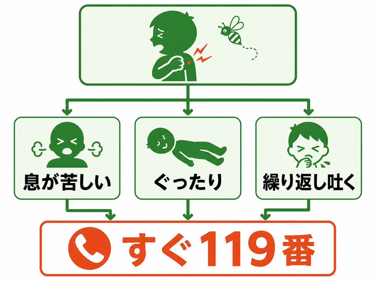 息苦しさ・ぐったり・繰り返す嘔吐があれば119番を呼ぶ判断図