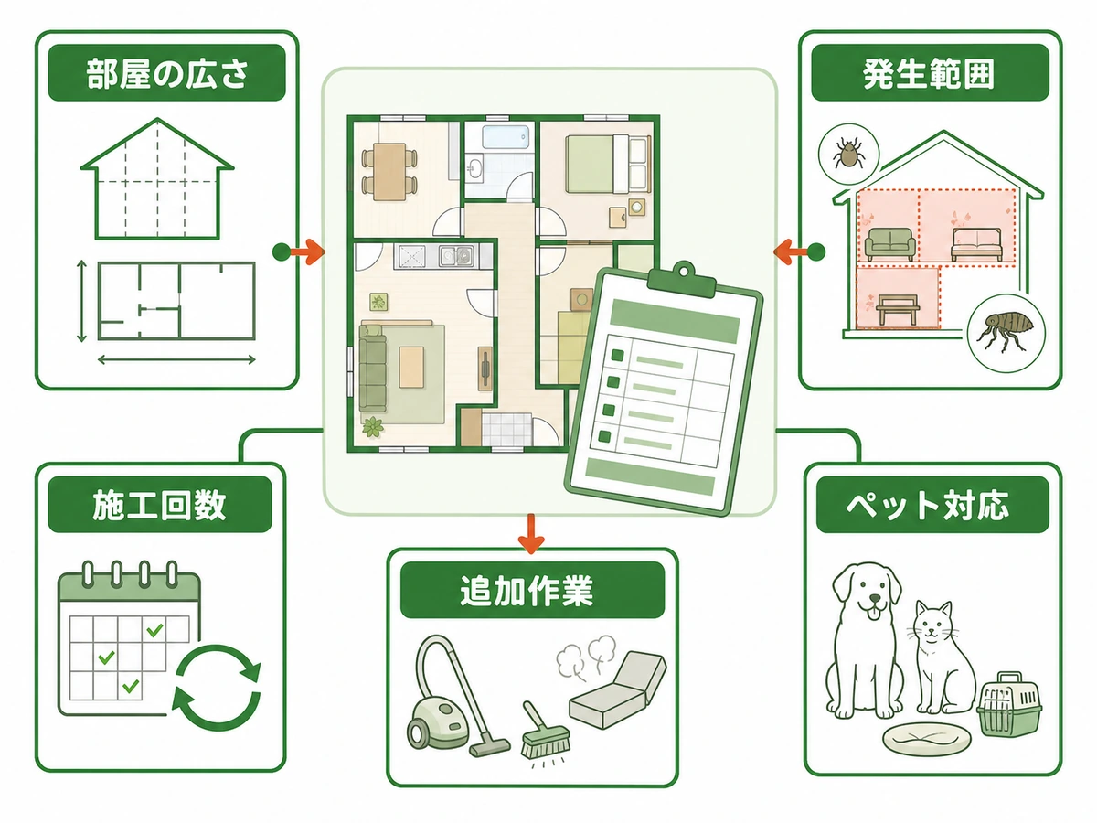 ダニ・ノミ駆除の費用を左右する部屋の広さ・発生範囲・施工回数・追加作業・ペット対応