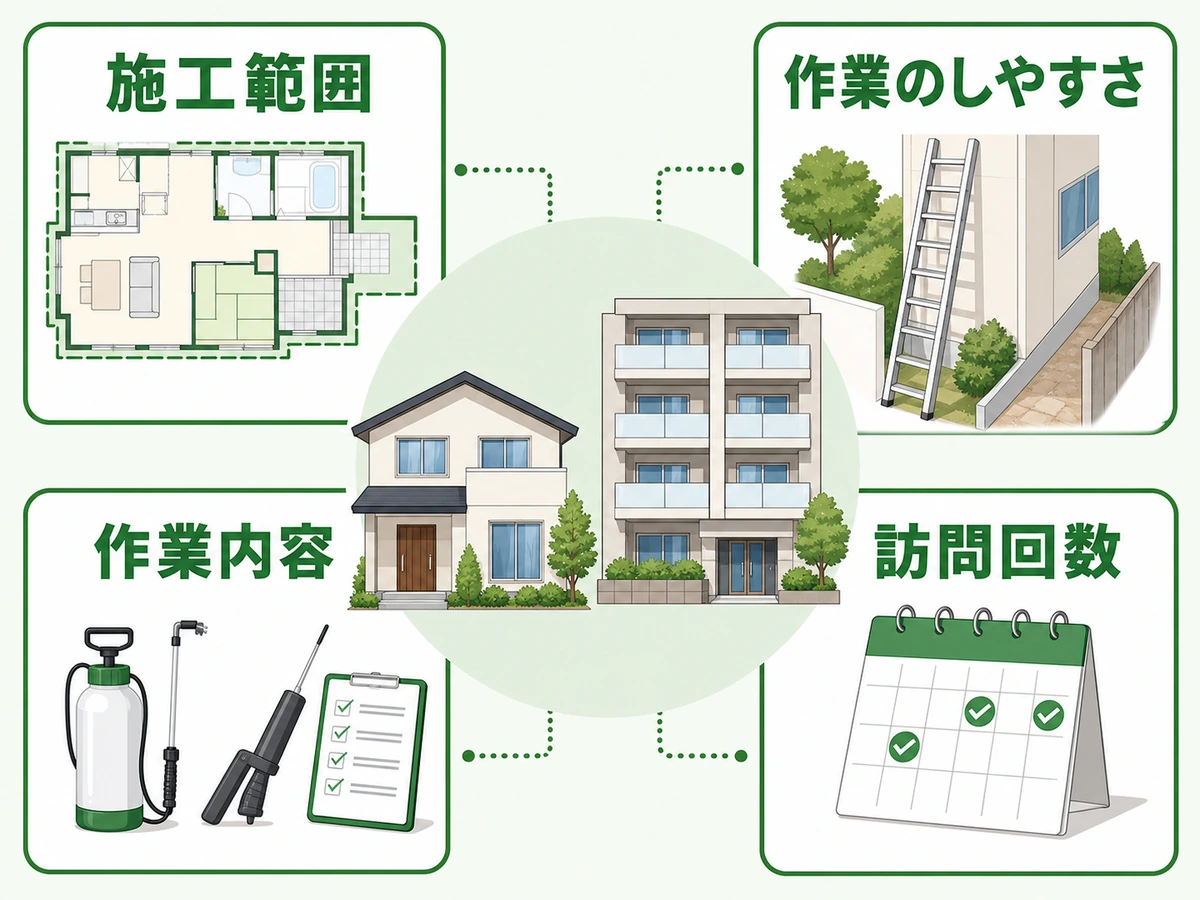 害虫駆除費用を変える施工範囲・作業のしやすさ・作業内容・訪問回数